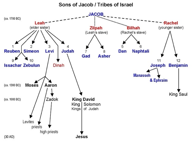 Israel-Tribes